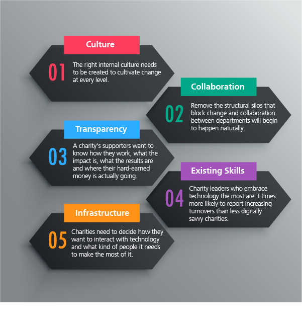 The building blocks for successful technological innovation in charities